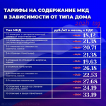 В 2026 году стоимость за содержание квартиры в среднем увеличится на 11,3%